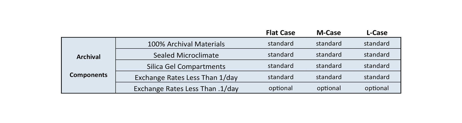 Archival Components Table Cases